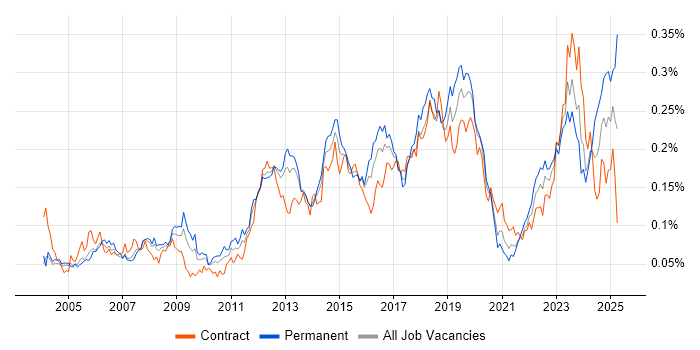 Job vacancy trend for WLAN in London Job vacancy trend for WLAN in London