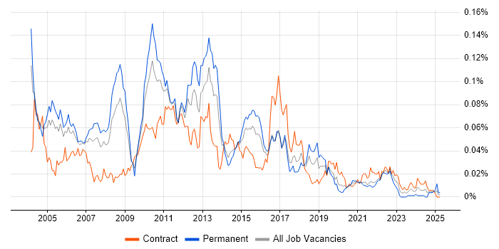 Job vacancy trend for WMI in London Job vacancy trend for WMI in London