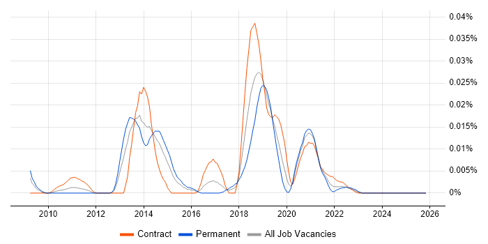 Wolters Kluwer job vacancy trend in London