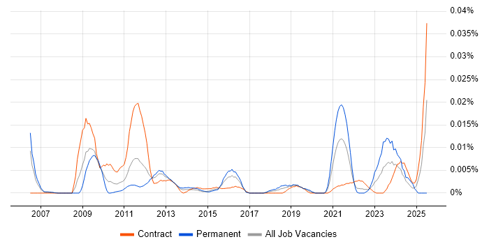 Job vacancy trend for Wonderware in London