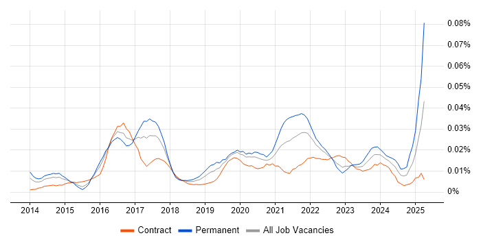 Job vacancy trend for WooCommerce in London