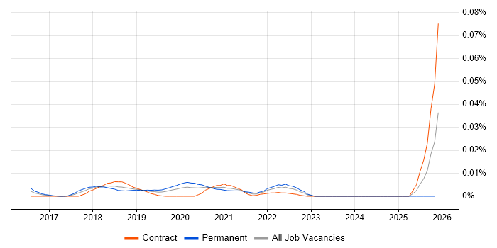 Word Embedding job vacancy trend in London