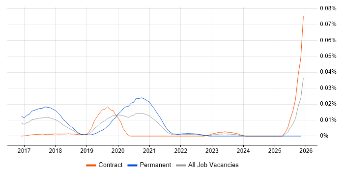 Word2Vec job vacancy trend in London