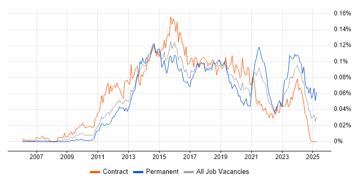 Job vacancy trend for WordPress Developer in London Job vacancy trend for WordPress Developer in London