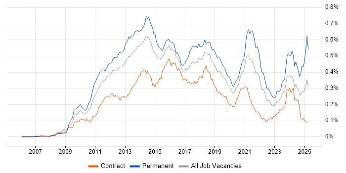 Job vacancy trend for WordPress in London Job vacancy trend for WordPress in London