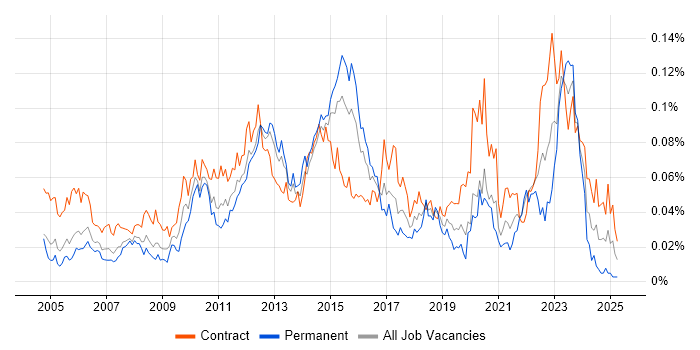 Job vacancy trend for Work Breakdown Structure in London