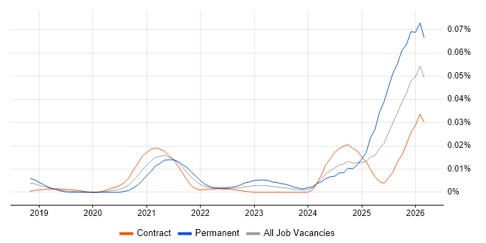 Workato job vacancy trend in London