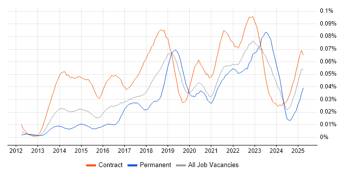 Job vacancy trend for Workday Analyst in London Job vacancy trend for Workday Analyst in London