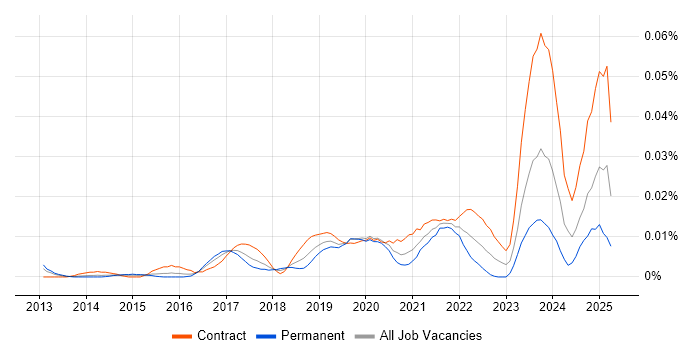 Job vacancy trend for Workday Architect in London Job vacancy trend for Workday Architect in London