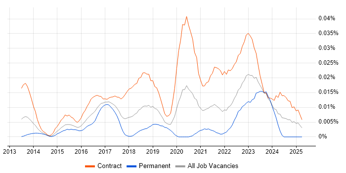 Job vacancy trend for Workday Business Analyst in London