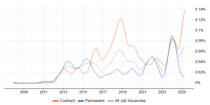 Job vacancy trend for Workday Consultant in London Job vacancy trend for Workday Consultant in London
