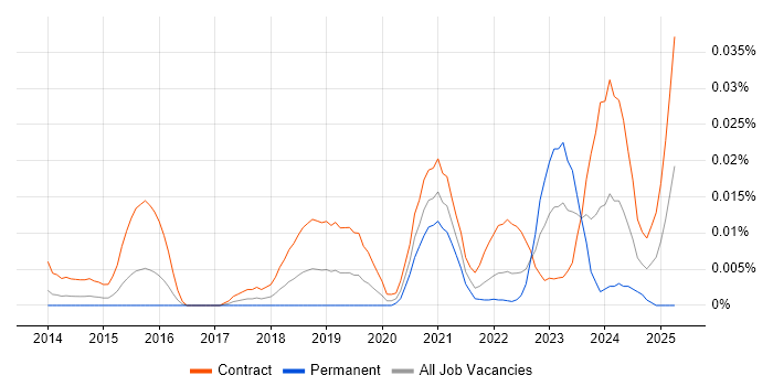 Job vacancy trend for Workday Developer in London