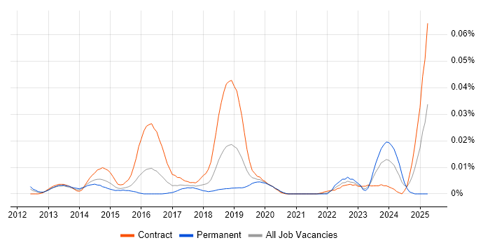 Job vacancy trend for Workday Functional Consultant in London Job vacancy trend for Workday Functional Consultant in London