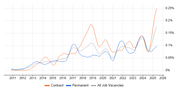 Job vacancy trend for Workday HCM in London Job vacancy trend for Workday HCM in London