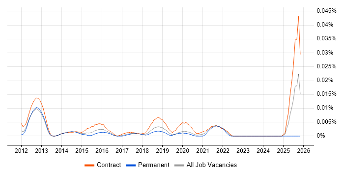 Workday Implementation Consultant job vacancy trend in London