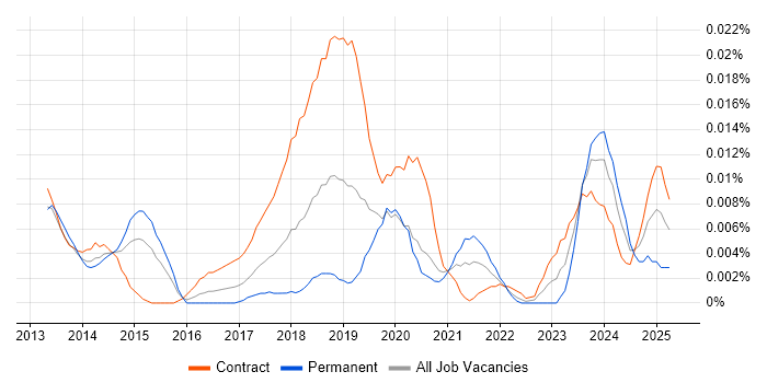 Job vacancy trend for Workday Integration Consultant in London Job vacancy trend for Workday Integration Consultant in London