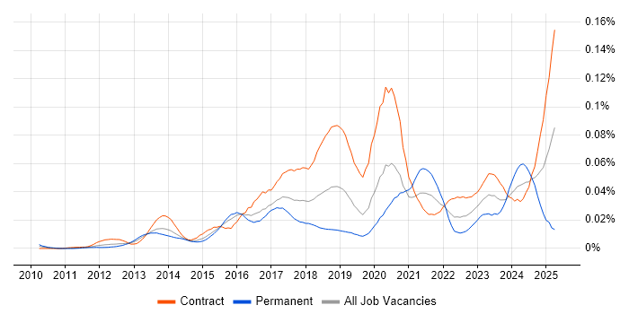 Job vacancy trend for Workday Manager in London Job vacancy trend for Workday Manager in London