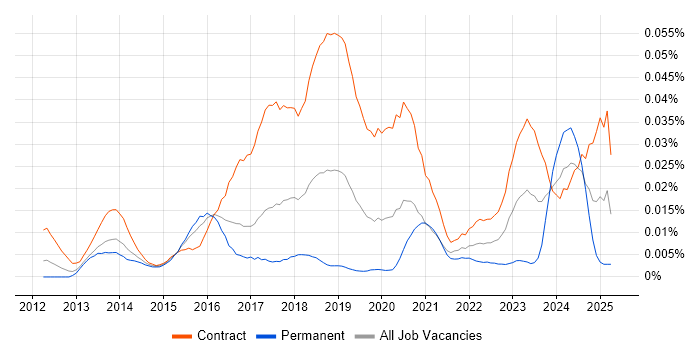 Job vacancy trend for Workday Project Manager in London