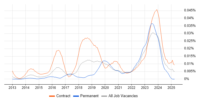 Job vacancy trend for Workday Specialist in London
