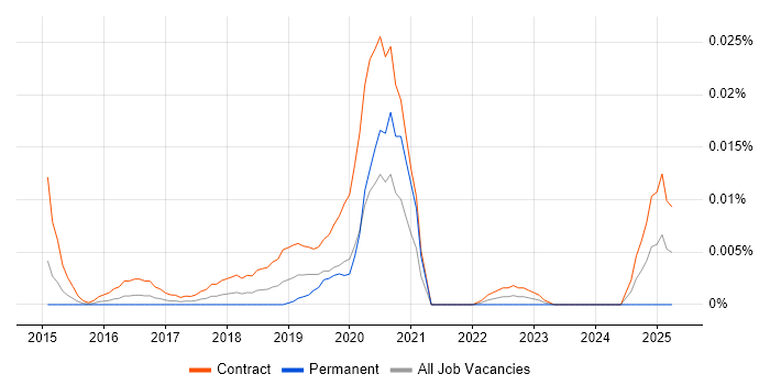 Job vacancy trend for Workday Trainer in London