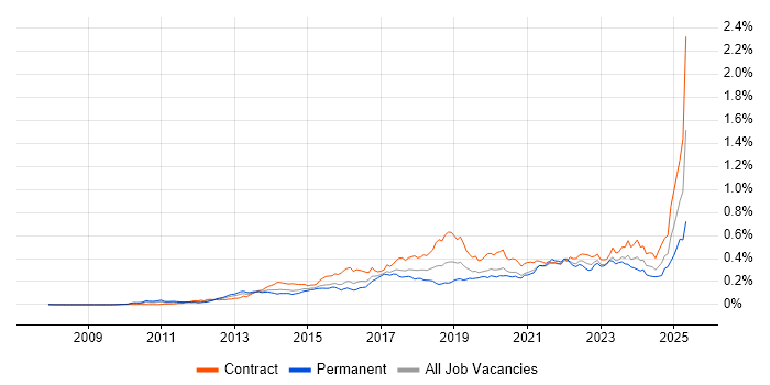 Job vacancy trend for Workday in London