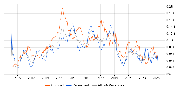 Job vacancy trend for Workflow Analysis in London