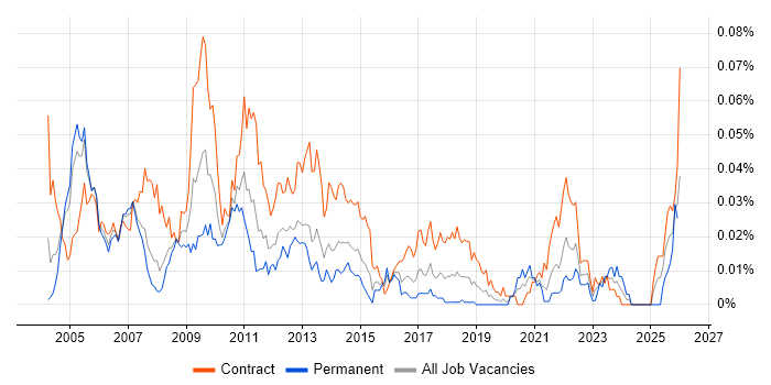 Workflow Analyst job vacancy trend in London