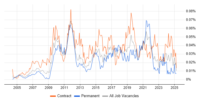 Job vacancy trend for Workflow Development in London Job vacancy trend for Workflow Development in London