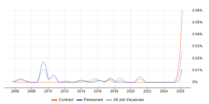 Workflow Engineer job vacancy trend in London