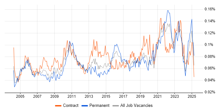 Job vacancy trend for Workflow Management in London Job vacancy trend for Workflow Management in London