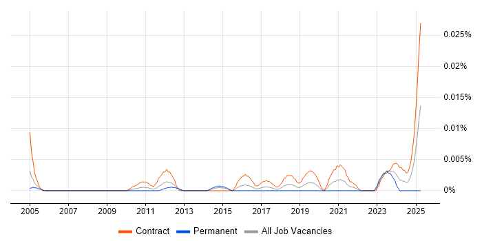 Job vacancy trend for Workforce Management Analyst in London Job vacancy trend for Workforce Management Analyst in London
