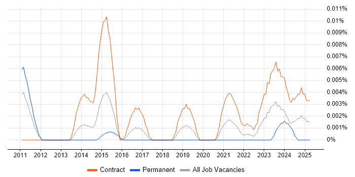 Job vacancy trend for Workforce Management Architect in London