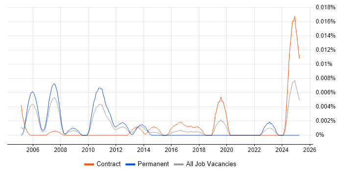 Job vacancy trend for Workforce Management Consultant in London