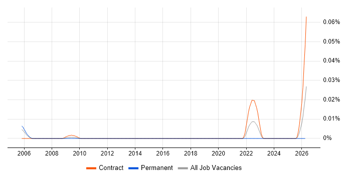 Workforce Management Specialist job vacancy trend in London