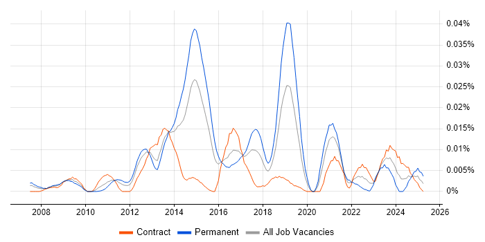Job vacancy trend for Workforce Optimisation in London Job vacancy trend for Workforce Optimisation in London