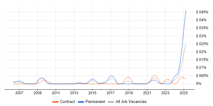 Job vacancy trend for Workforce Productivity in London