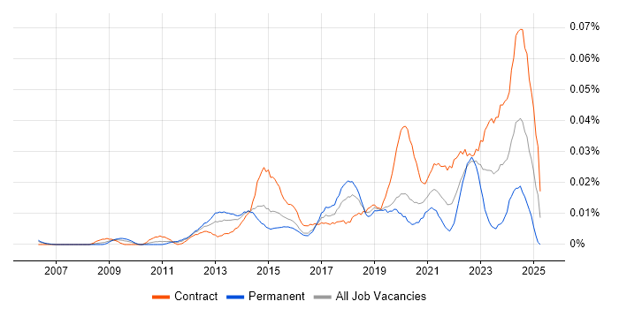 Job vacancy trend for Workfront in London