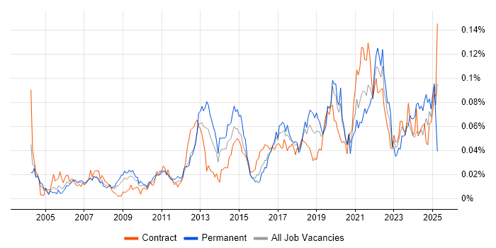 Job vacancy trend for Workload Management in London