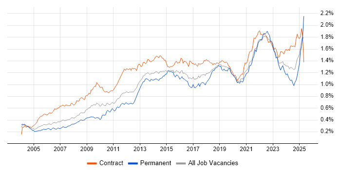 Job vacancy trend for Workshop Facilitation in London