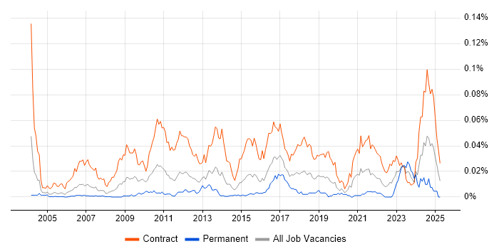 Job vacancy trend for Workstream Lead in London