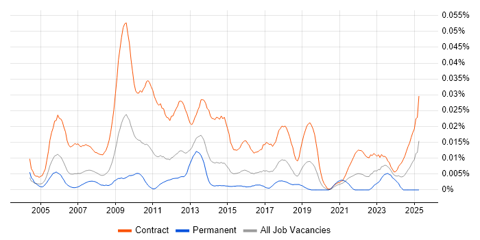 Job vacancy trend for Workstream Manager in London