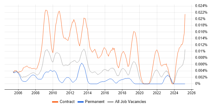 Job vacancy trend for Workstream Project Manager in London Job vacancy trend for Workstream Project Manager in London