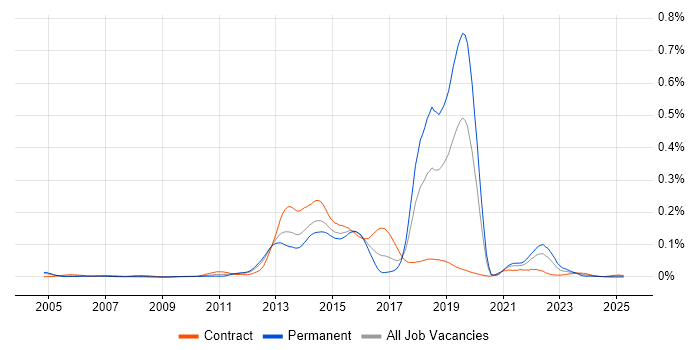 Job vacancy trend for WorldPay in London