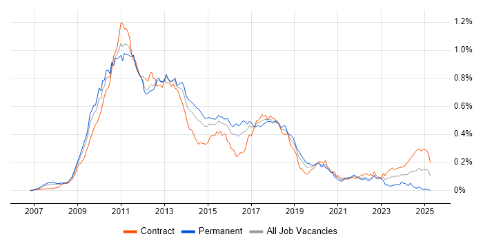 Job vacancy trend for WPF Developer in London Job vacancy trend for WPF Developer in London
