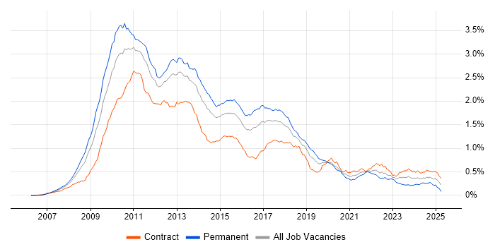 Job vacancy trend for WPF in London