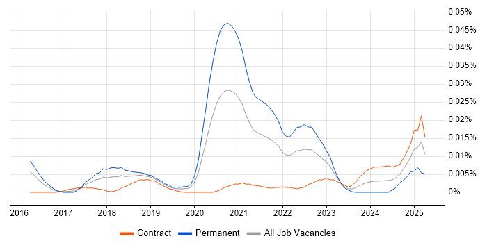 Job vacancy trend for Wrike in London Job vacancy trend for Wrike in London