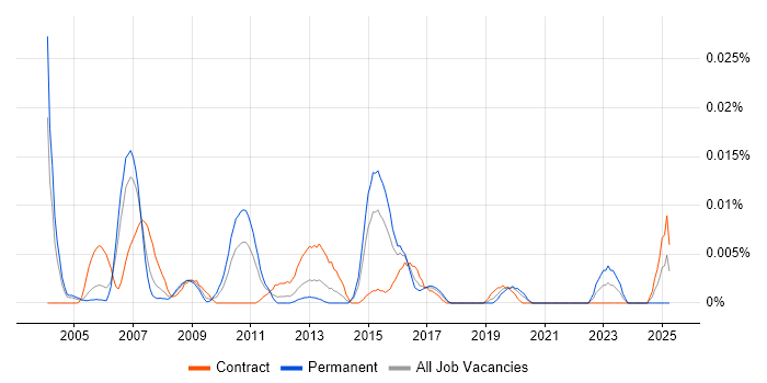 Job vacancy trend for WS-I in London
