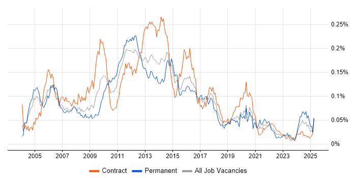 Job vacancy trend for WSDL in London