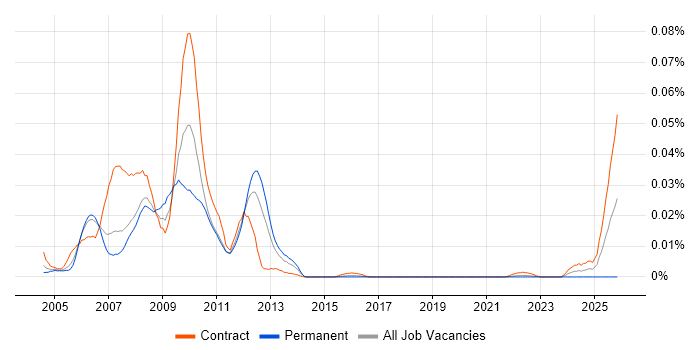 WSE job vacancy trend in London