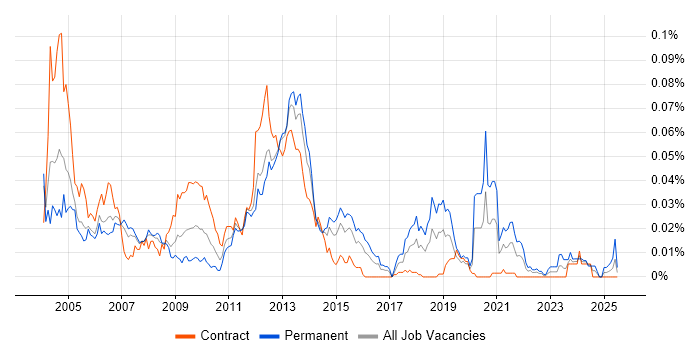 Job vacancy trend for WSH in London Job vacancy trend for WSH in London